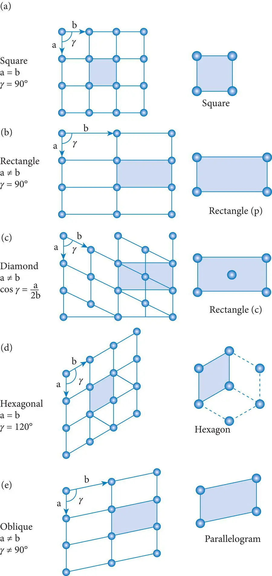 Figure 49 The five principal types of meshes or nets and their unit meshes - фото 80