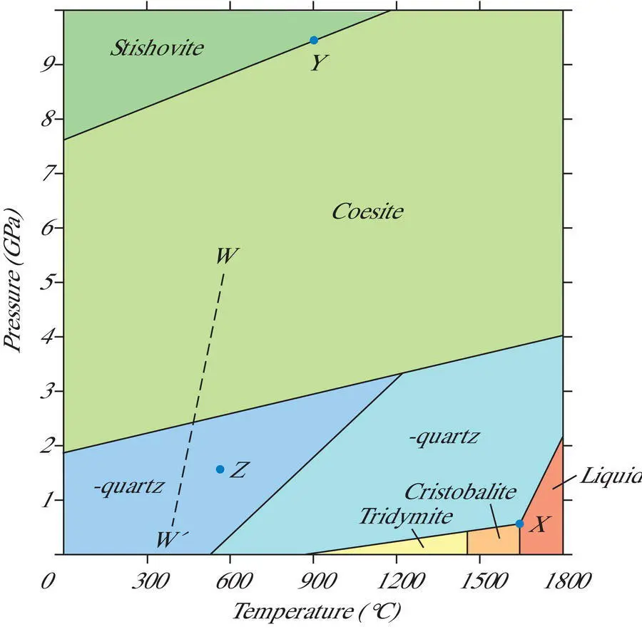 Figure 36Phase diagram for silica depicting the temperaturepressure stability - фото 53