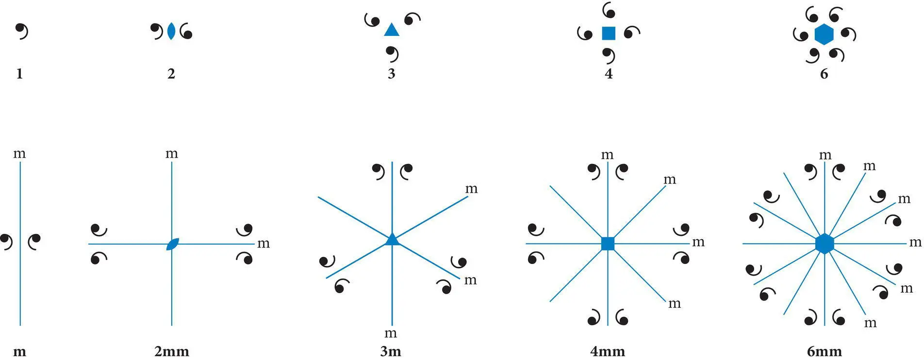 Figure 48 The 10 plane point groups defined by rotational and reflection - фото 79