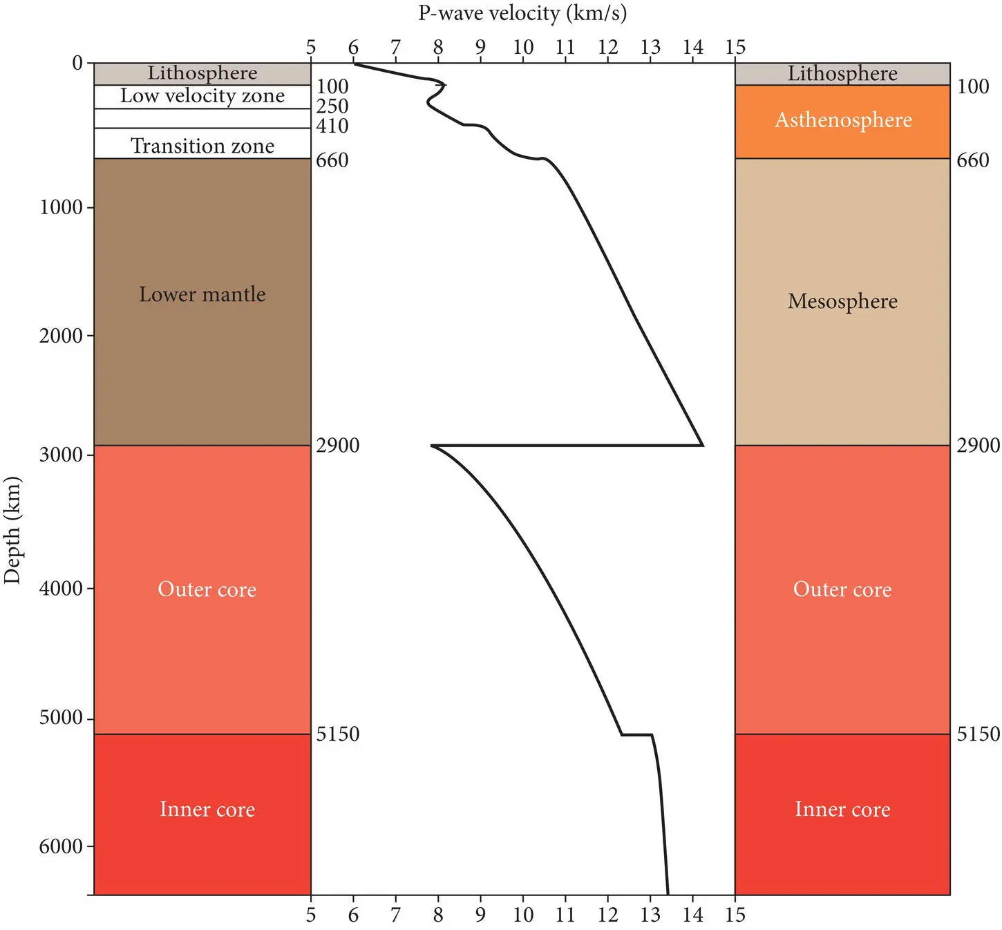 Figure 12 Major layers and seismic pwave velocity changes within Earth - фото 5