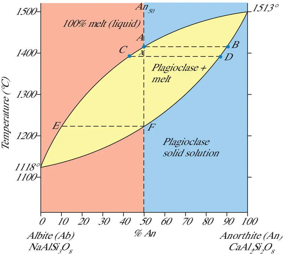 Figure 37 Plagioclase phase stability diagram at atmospheric pressure with a - фото 54