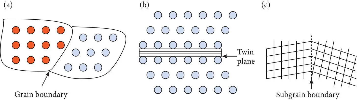 Figure 435 Three types of planar defect shown in two dimensions a - фото 151