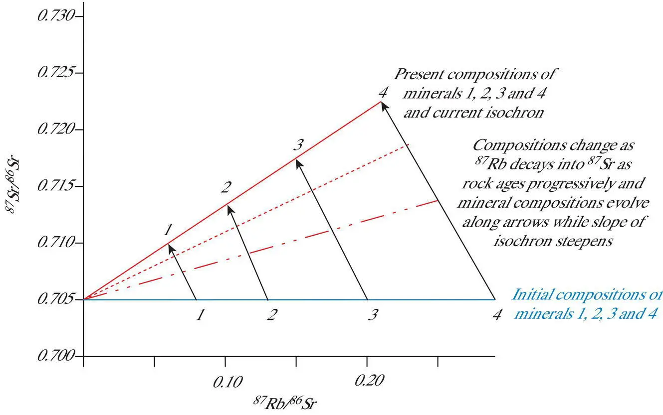 Figure 315 Rubidiumstrontium systematics showing evolution in the - фото 66