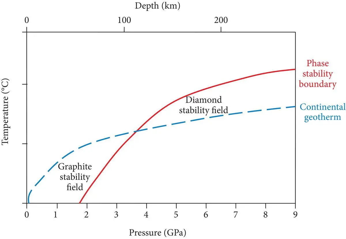 Figure 436 Phase stability diagram showing the conditions under which - фото 153