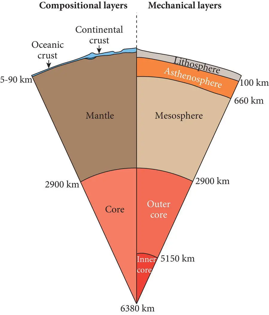Figure 11 Standard crosssection model of the geosphere Major compositional - фото 4