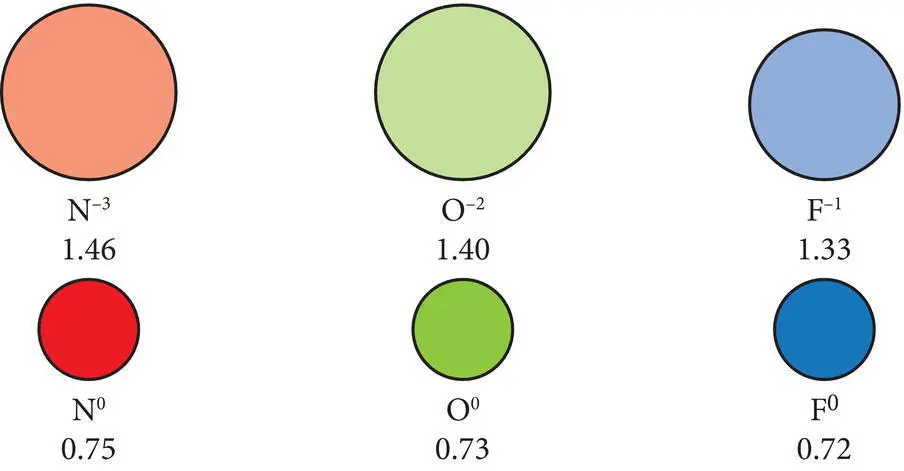 Figure 28 Radii in angstroms of some common anions in relationship to the - фото 33