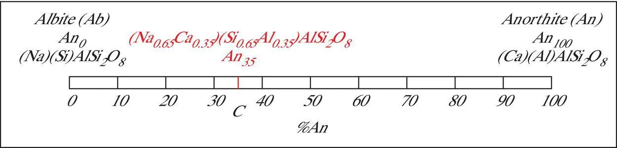 Figure 34 Coupled ionic substitution in the plagioclase solid solution series - фото 50