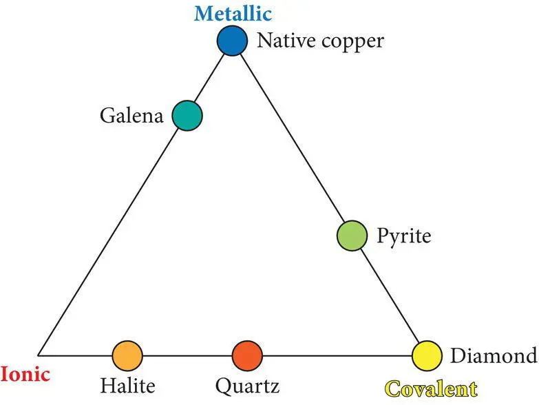 Figure 216 Triangular diagram representing the bond types of some common - фото 41