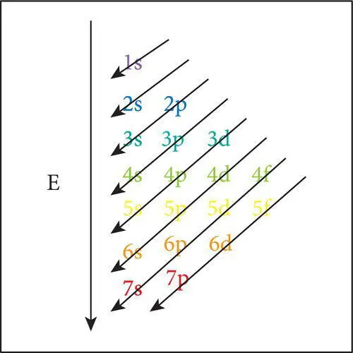 Figure 25 The diagonal rule for determining the sequence in which electrons - фото 26