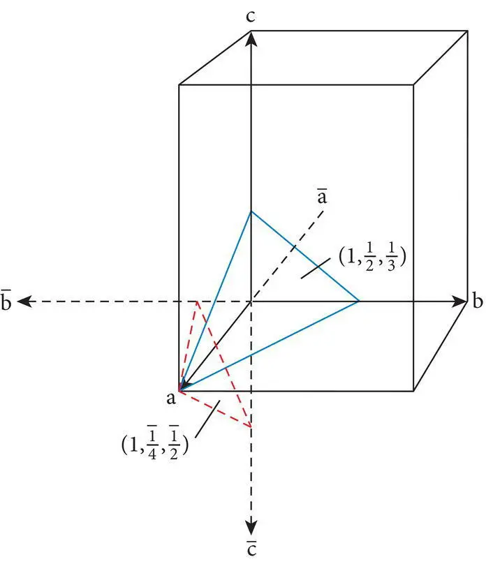 Figure 420 Faces with different Weiss parameters on an orthorhombic crystal - фото 110