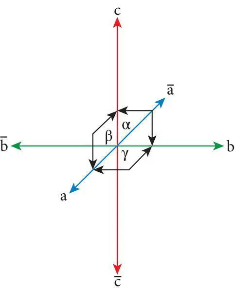Figure 413 Conventional labeling of crystallographic axes illustrating the - фото 102