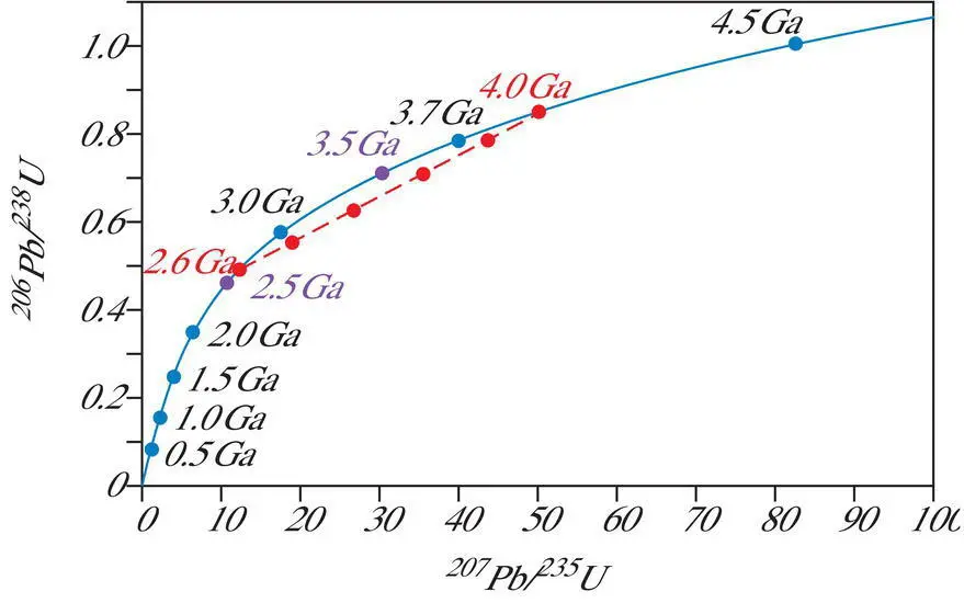 Figure 314 Uraniumlead concordia plot blue showing sample ages as a - фото 65