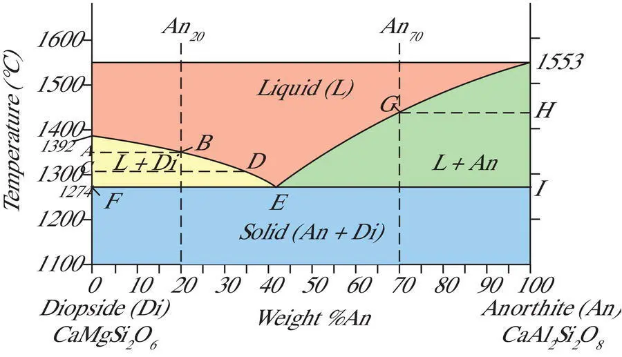 Figure 38 Diopsideanorthite phase diagram at atmospheric pressure The - фото 55