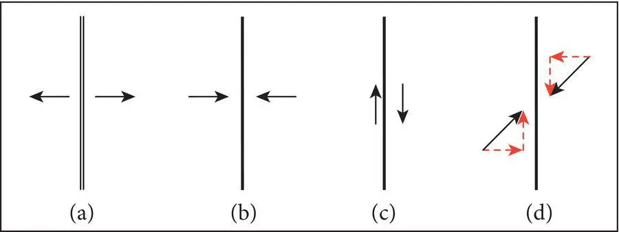 Figure 14 Principal types of plate boundaries a divergent b convergent - фото 7