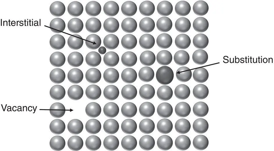 Figure 25 Schematic of common point defects in crystals including a vacancy - фото 43