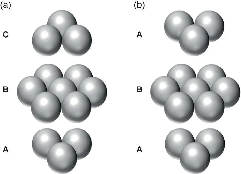 Figure 22 Stacking sequence in a FCC and b HCP crystals Variations of the - фото 33