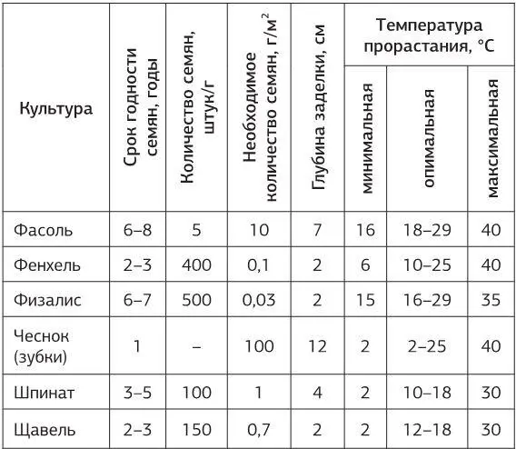 Оптимальные сроки посева Когда зацветает подснежниксеем томат на рассаду - фото 7