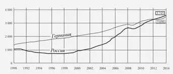 Сравнение ВВП России и Германии но данным Всемирного банка Примечания 1 - фото 9