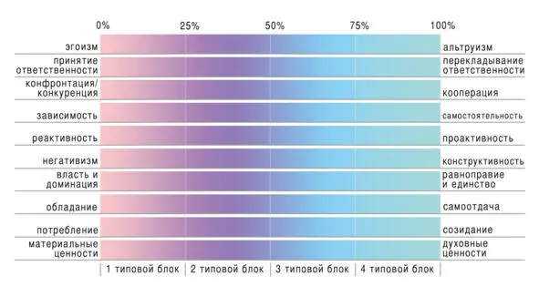 Рис 1 Распределение качеств и характеристик типовых блоков сознания от первого - фото 1
