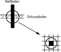 Abb 1 Bindepunkt Kettfadenhochgang Der Kettfaden liegt über dem - фото 46