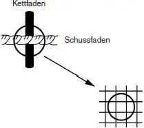 Abb 2 Bindepunkt Kettfadentiefgang Der Kettfaden liegt unter dem - фото 47