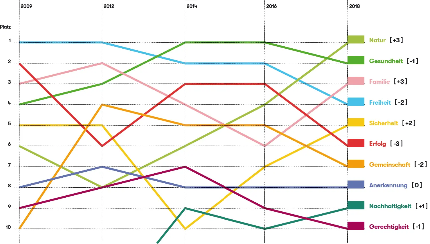 Werteübergreifende Veränderungen und Ausblick Der WerteIndex 2016 - фото 23