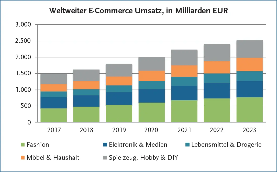 Abbildung 111 Prognose des jährlichen ECommerceUmsatzes über die Jahre - фото 63
