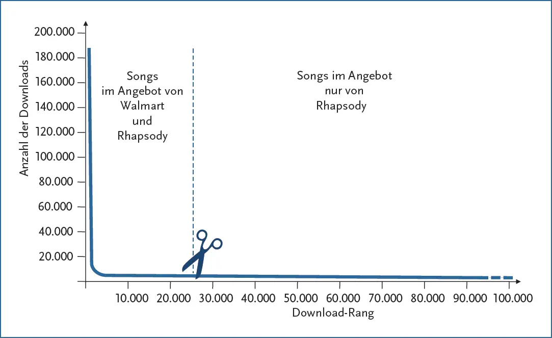 Abbildung 22 Rangfolge der DownloadZahlen einzelner Songs auf Rhapsody - фото 72