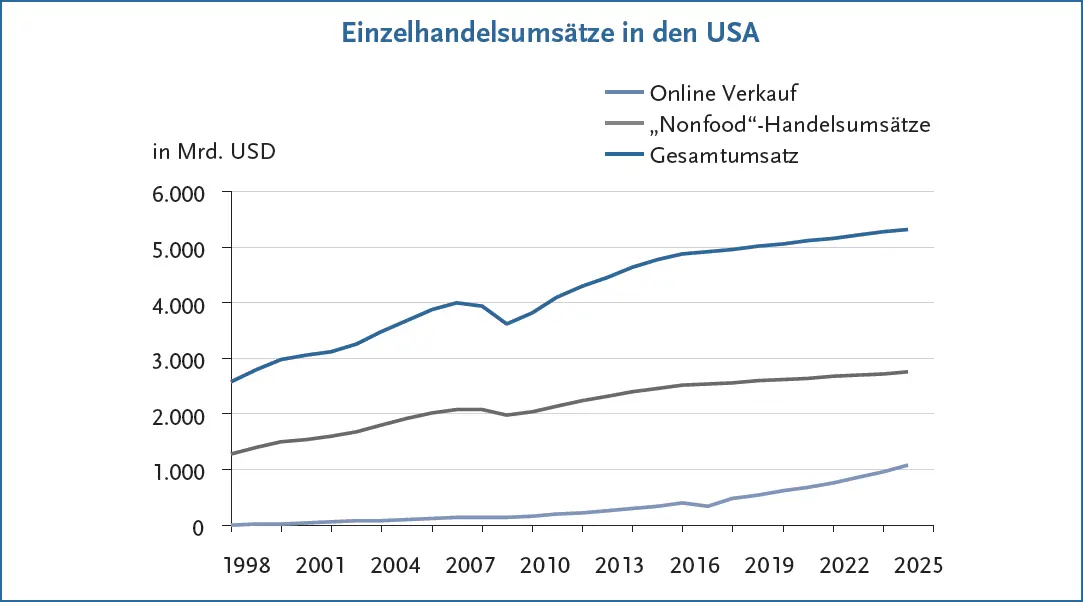 Abbildung 16 Jährliche ECommerceUmsätze USA Quelle US Department of - фото 47