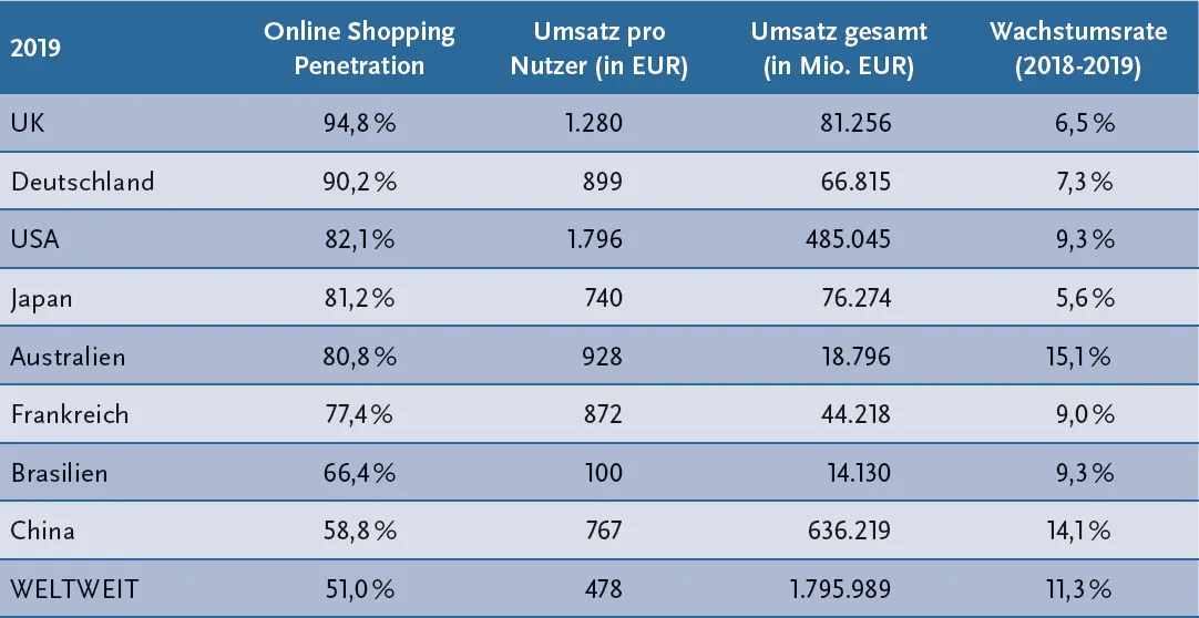 Abbildung 110 Internationaler Vergleich der SchlüsselmarktStatistiken - фото 61