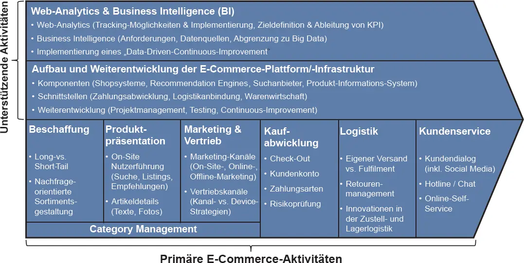 Abbildung 21 Wertschöpfungskette im ECommerce Quelle eigene Erstellung in - фото 71