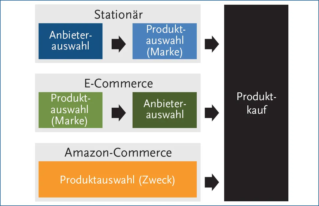 Abbildung 19 Kaufprozess im Vergleich Stationär und ECommerce und Amazon - фото 50