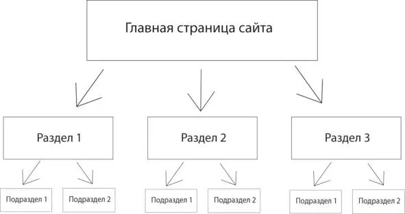 Количество подразделов может быть любым но не менее двух Такая структура - фото 28