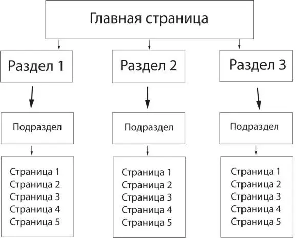 Одного подраздела быть просто не может по логике вместо него надо сделать - фото 29
