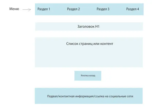 Не стоит путать структуру страницы и её дизайн Проект структуры схема на - фото 36