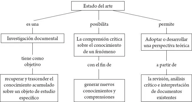 Fuente httpsnormasapanetqueeselestadodelarte Se trata entonces - фото 4