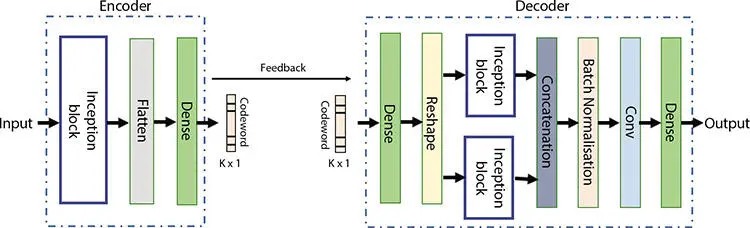 Figure 57 Encoder and decoder blocks of InceptNet The input to the encoder is - фото 100