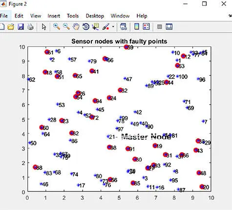 Figure 619 Sensor nodes with faulty points 654 Separation of Faulty Nodes - фото 126