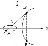 Figure 42 Adding points P M N Figure 43 Doubling a point P M - фото 83