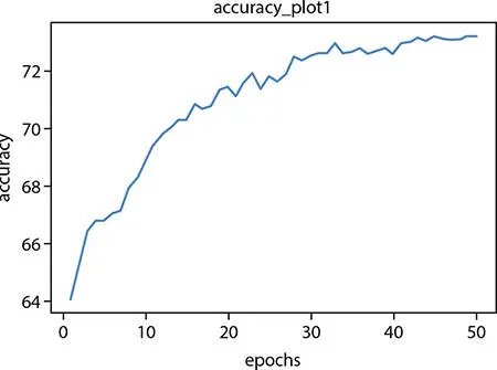Figure 17 Accuracy plot for one hidden layerbased ANN Figure 18 Accuracy - фото 17