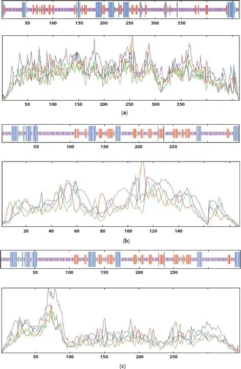 Figure 11 SOPMA plots for a EGFR b Kras oncogene protein and c TP53 - фото 2