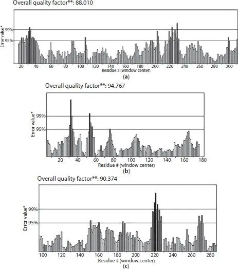 Figure 13 ERRAT plots for a EGFR b Kras oncogene protein and c TP53 - фото 4