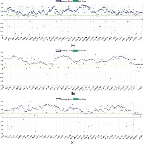Figure 14 Verify 3D plots for a EGFR b Kras oncogene protein and c - фото 5