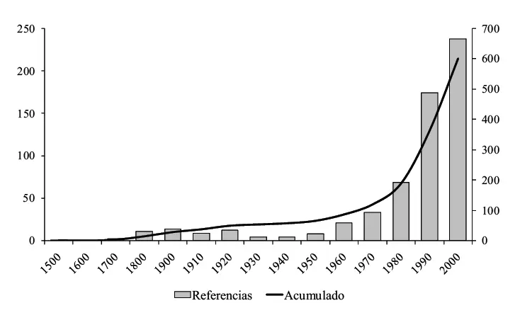 Figura 2 Contribuciones científicas producidas sobre murciélagos del Ecuador - фото 5