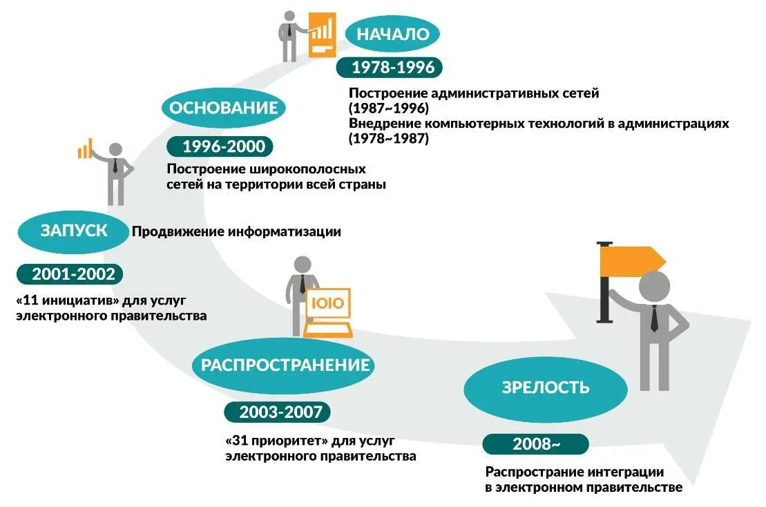Рис 115Эволюция развития электронного правительства Южной Кореи 2 В ходе - фото 30