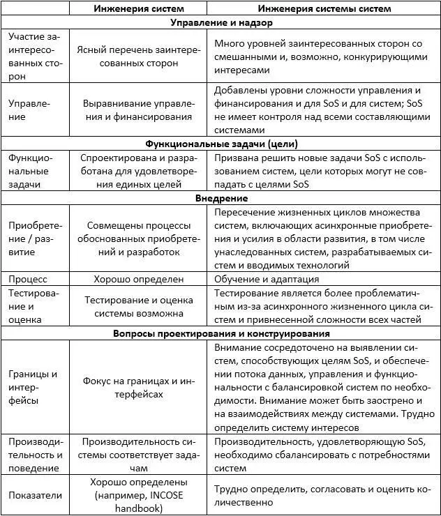 Системная инженерия SoS в отличие от традиционной имеет дело не с - фото 39