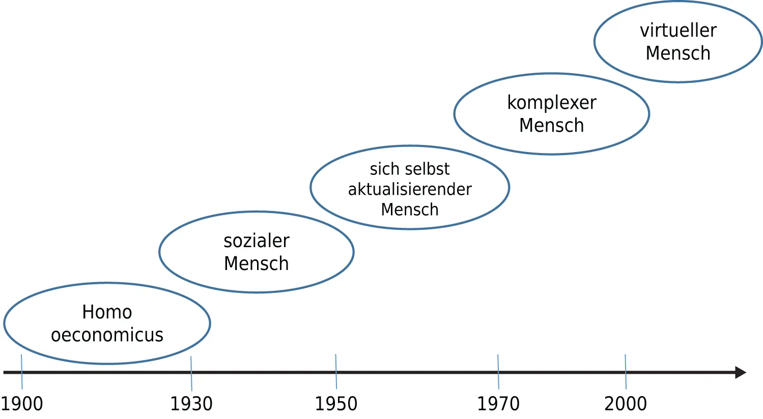 Abbildung 11 Die Entstehung der Menschenbilder im zeitlichen Verlauf Homo - фото 9