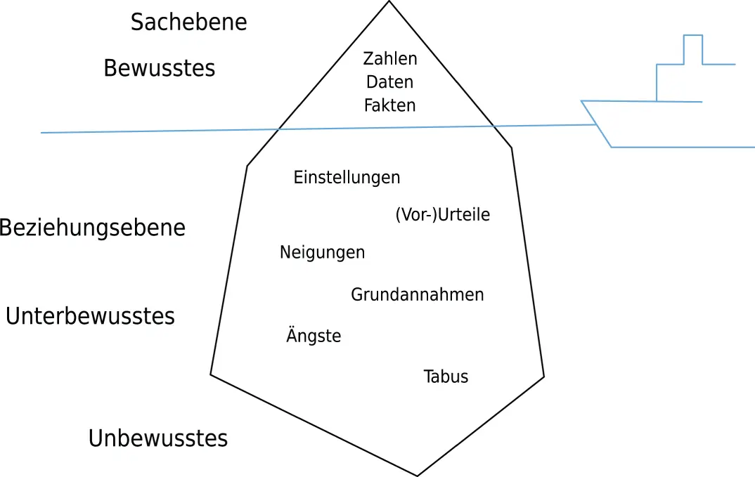 Abbildung 21 Das Eisbergmodell der Kommunikation Nach Schulz von Thun werden - фото 16