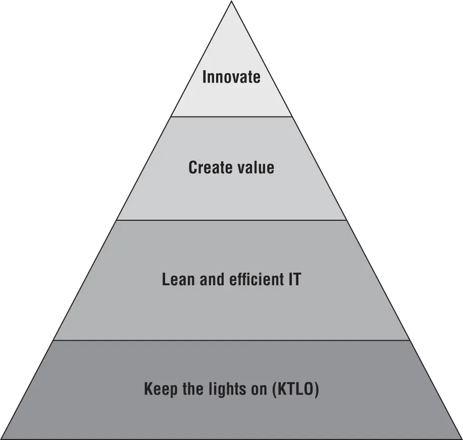 Figure 51Laudato Hierarchy of IT Needs 2017 Andrew Laudato All Rights - фото 2