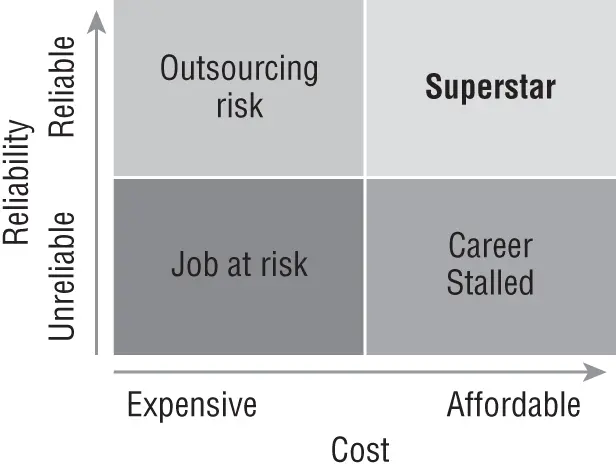 Figure 72CIO Performance Matrix In the top left we see the case where things - фото 5